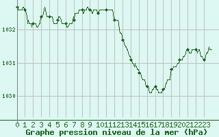Courbe de la pression atmosphrique pour Royan-Mdis (17)