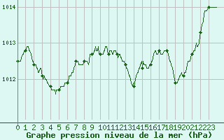 Courbe de la pression atmosphrique pour Blois (41)