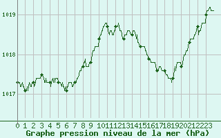Courbe de la pression atmosphrique pour Lanvoc (29)