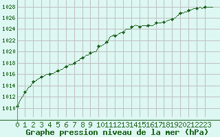 Courbe de la pression atmosphrique pour Grenoble/St-Etienne-St-Geoirs (38)