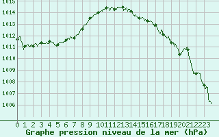 Courbe de la pression atmosphrique pour Laval (53)