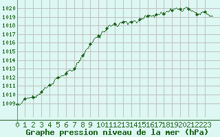 Courbe de la pression atmosphrique pour Boulogne (62)