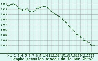 Courbe de la pression atmosphrique pour Ajaccio - Campo dell