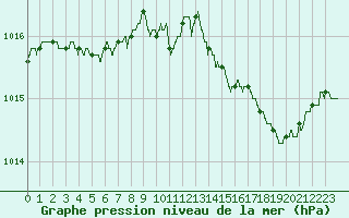 Courbe de la pression atmosphrique pour Brest (29)