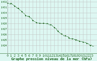 Courbe de la pression atmosphrique pour Landivisiau (29)