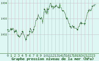 Courbe de la pression atmosphrique pour Rennes (35)