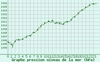 Courbe de la pression atmosphrique pour Cap Pertusato (2A)