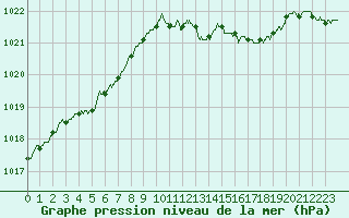 Courbe de la pression atmosphrique pour Paray-le-Monial - St-Yan (71)