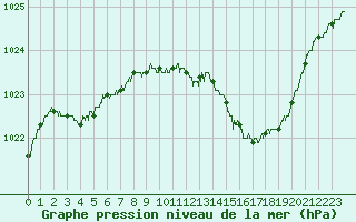 Courbe de la pression atmosphrique pour Metz-Nancy-Lorraine (57)
