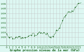 Courbe de la pression atmosphrique pour Mont-de-Marsan (40)