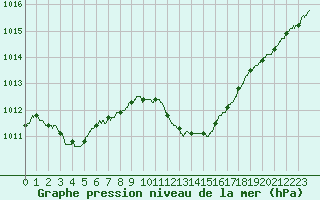 Courbe de la pression atmosphrique pour Chambry / Aix-Les-Bains (73)