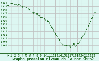 Courbe de la pression atmosphrique pour Roanne (42)