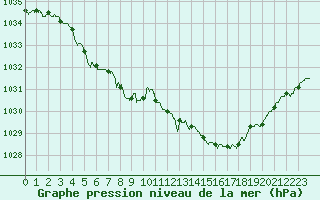 Courbe de la pression atmosphrique pour Le Bourget (93)