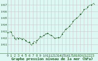 Courbe de la pression atmosphrique pour Ile du Levant (83)