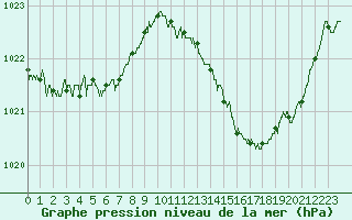 Courbe de la pression atmosphrique pour Roanne (42)