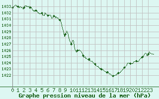 Courbe de la pression atmosphrique pour Aurillac (15)