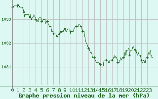 Courbe de la pression atmosphrique pour Metz-Nancy-Lorraine (57)
