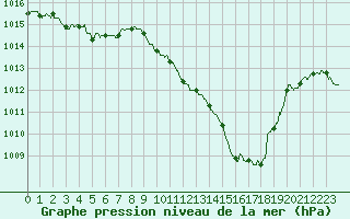 Courbe de la pression atmosphrique pour Lyon - Saint-Exupry (69)