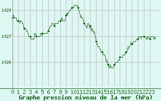 Courbe de la pression atmosphrique pour Cap Corse (2B)