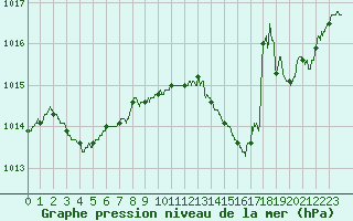 Courbe de la pression atmosphrique pour Cognac (16)