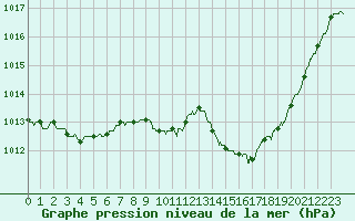 Courbe de la pression atmosphrique pour Nmes - Garons (30)