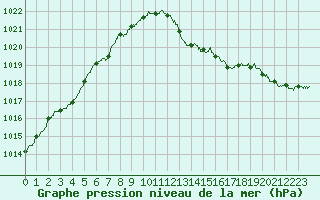 Courbe de la pression atmosphrique pour Metz-Nancy-Lorraine (57)