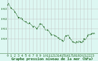 Courbe de la pression atmosphrique pour Ajaccio - Campo dell