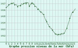 Courbe de la pression atmosphrique pour Saint-Auban (04)