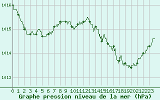 Courbe de la pression atmosphrique pour Nice (06)