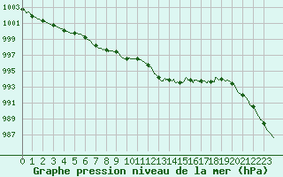 Courbe de la pression atmosphrique pour Dunkerque (59)