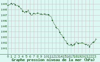 Courbe de la pression atmosphrique pour Pau (64)