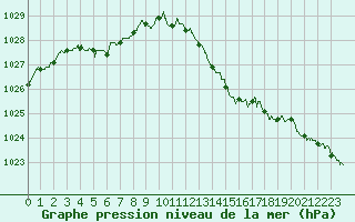 Courbe de la pression atmosphrique pour Laval (53)