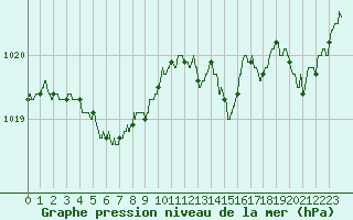 Courbe de la pression atmosphrique pour Hyres (83)