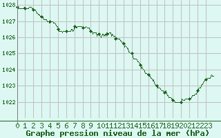 Courbe de la pression atmosphrique pour Pau (64)