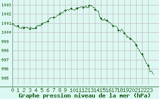 Courbe de la pression atmosphrique pour Calais / Marck (62)