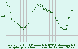 Courbe de la pression atmosphrique pour Le Touquet (62)
