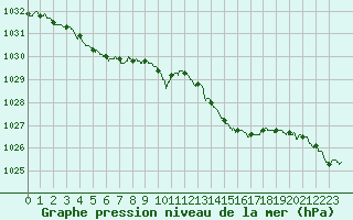 Courbe de la pression atmosphrique pour Dieppe (76)