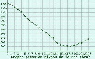 Courbe de la pression atmosphrique pour Metz-Nancy-Lorraine (57)
