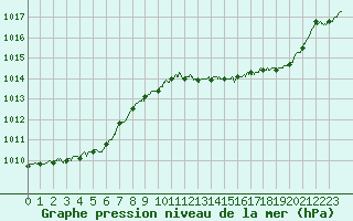 Courbe de la pression atmosphrique pour Ile du Levant (83)