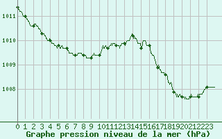 Courbe de la pression atmosphrique pour Le Talut - Belle-Ile (56)