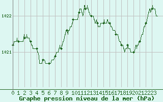 Courbe de la pression atmosphrique pour Ploudalmezeau (29)