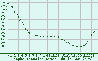 Courbe de la pression atmosphrique pour Le Touquet (62)