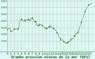 Courbe de la pression atmosphrique pour Saint-Auban (04)