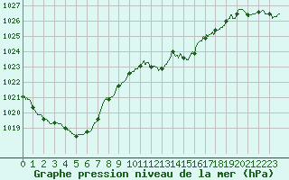 Courbe de la pression atmosphrique pour Vichy (03)
