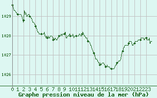 Courbe de la pression atmosphrique pour Niort (79)