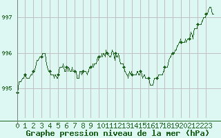 Courbe de la pression atmosphrique pour Dunkerque (59)