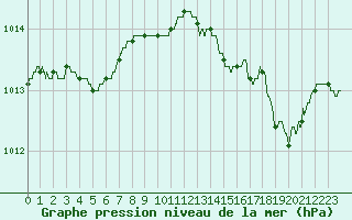 Courbe de la pression atmosphrique pour Cannes (06)