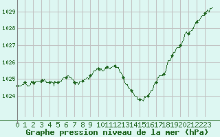 Courbe de la pression atmosphrique pour Alenon (61)