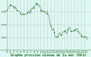 Courbe de la pression atmosphrique pour Langres (52) 