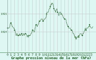 Courbe de la pression atmosphrique pour Hyres (83)